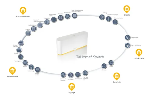 Entdecken Sie Smart Home Hubs und Steuerungen wie die Somfy TaHoma Switch.